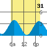 Leipsic tide chart for Friday, May 31, 2024