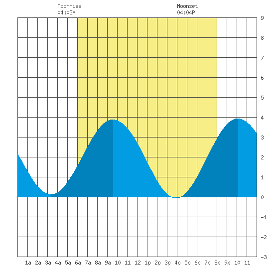 Leipsic tide chart for Saturday, May 4, 2024