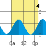 Leipsic tide chart for Saturday, May 4, 2024