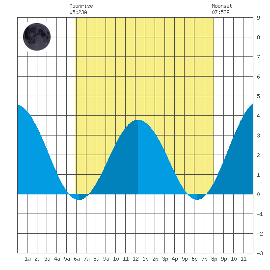 Leipsic tide chart for Tuesday, May 7, 2024