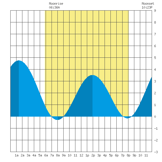Leipsic tide chart for Thursday, May 9, 2024
