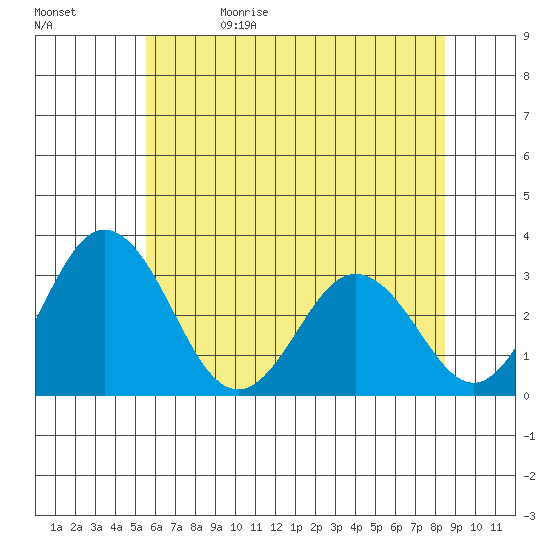 Leipsic tide chart for Monday, June 10, 2024
