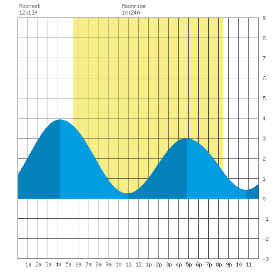 Leipsic tide chart for Tuesday, June 11, 2024