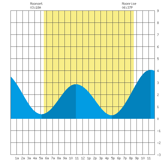 Leipsic tide chart for Wednesday, June 19, 2024