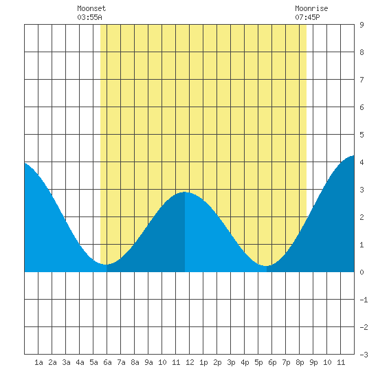 Leipsic tide chart for Thursday, June 20, 2024