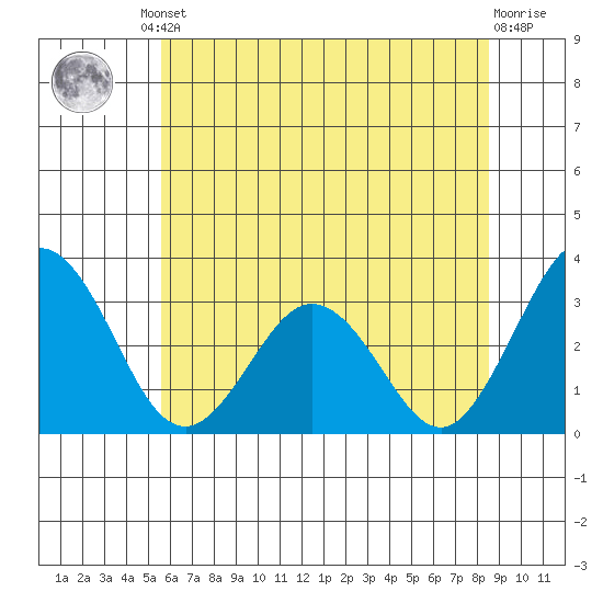 Leipsic tide chart for Friday, June 21, 2024