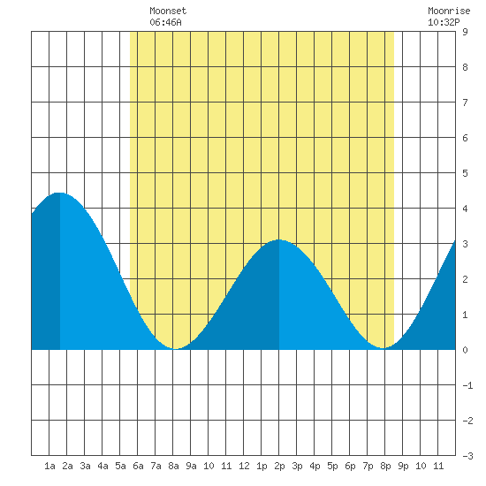 Leipsic tide chart for Sunday, June 23, 2024