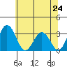Leipsic tide chart for Monday, June 24, 2024