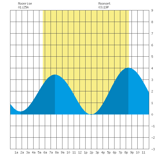 Leipsic tide chart for Sunday, June 30, 2024