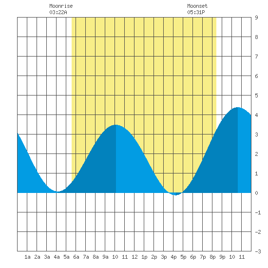 Leipsic tide chart for Monday, June 3, 2024