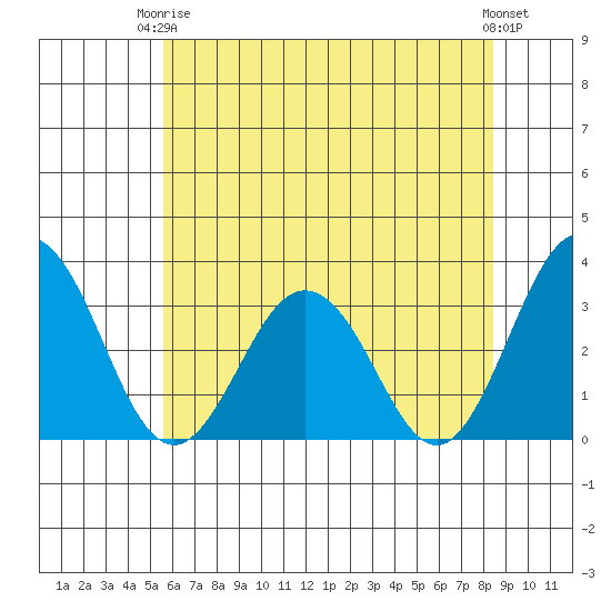 Leipsic tide chart for Wednesday, June 5, 2024