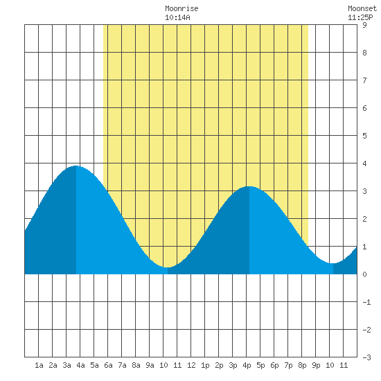 Leipsic tide chart for Wednesday, July 10, 2024