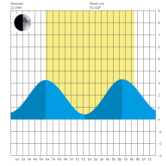 Leipsic tide chart for Saturday, July 13, 2024