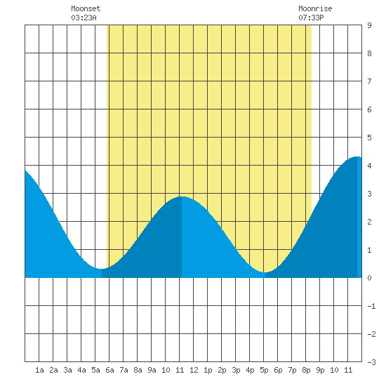 Leipsic tide chart for Friday, July 19, 2024