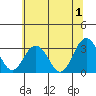 Leipsic tide chart for Monday, July 1, 2024