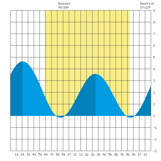 Leipsic tide chart for Tuesday, July 23, 2024
