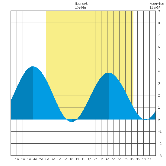 Leipsic tide chart for Thursday, July 25, 2024
