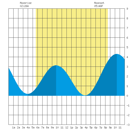 Leipsic tide chart for Tuesday, July 2, 2024