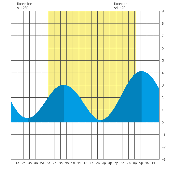 Leipsic tide chart for Tuesday, July 30, 2024