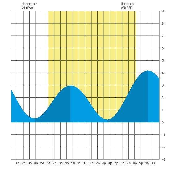 Leipsic tide chart for Wednesday, July 31, 2024