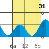 Leipsic tide chart for Wednesday, July 31, 2024