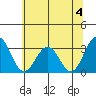 Leipsic tide chart for Thursday, July 4, 2024
