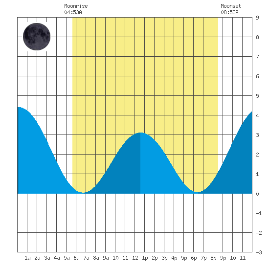 Leipsic tide chart for Friday, July 5, 2024
