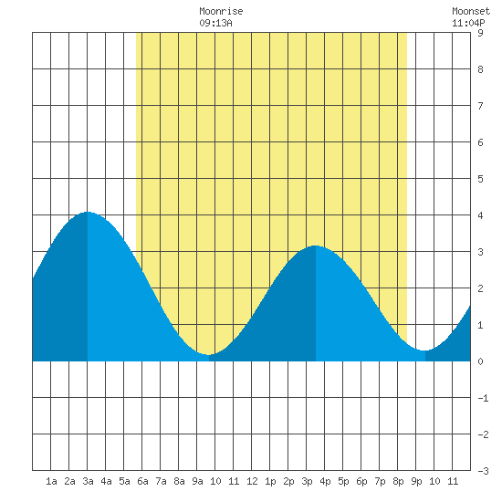 Leipsic tide chart for Tuesday, July 9, 2024