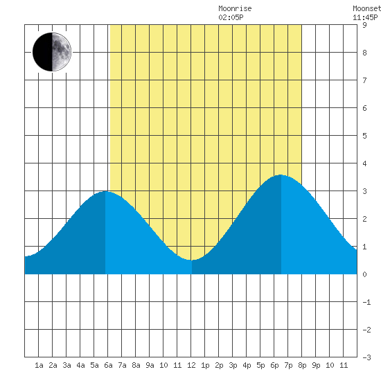 Leipsic tide chart for Monday, August 12, 2024