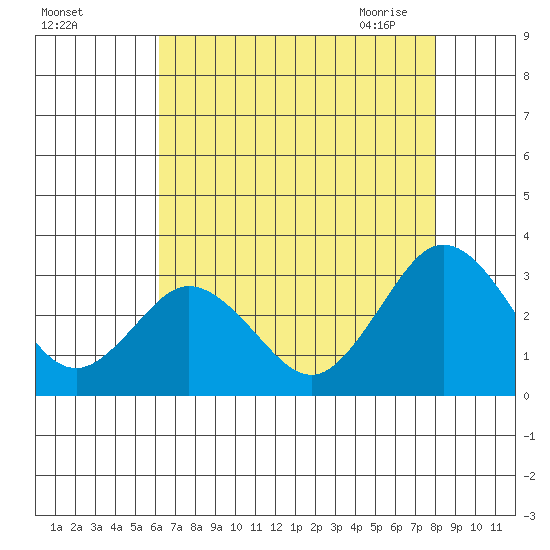 Leipsic tide chart for Wednesday, August 14, 2024