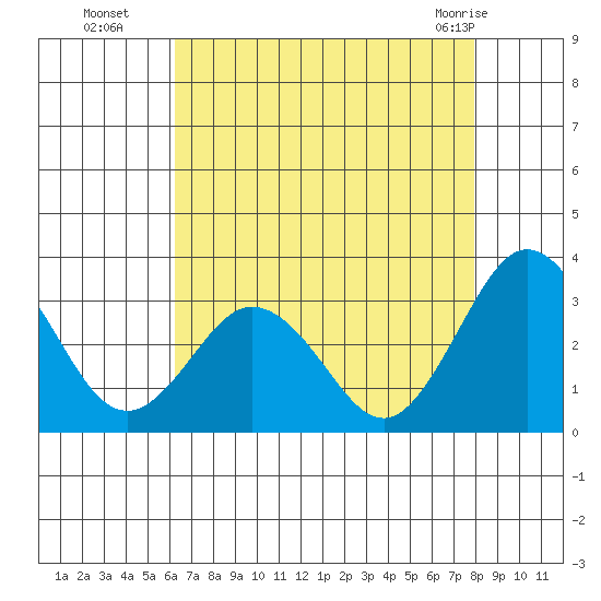 Leipsic tide chart for Friday, August 16, 2024