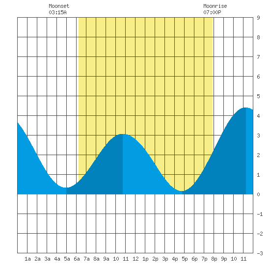 Leipsic tide chart for Saturday, August 17, 2024