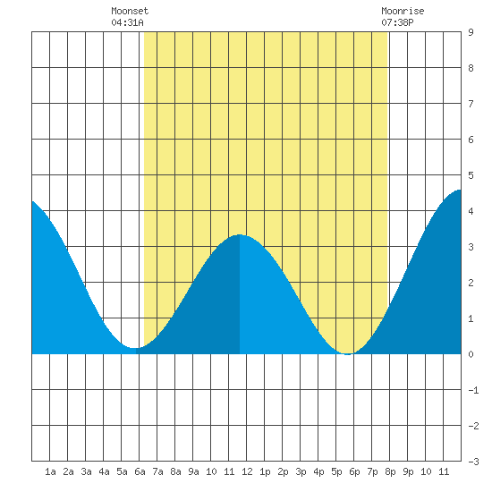 Leipsic tide chart for Sunday, August 18, 2024