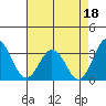 Leipsic tide chart for Sunday, August 18, 2024