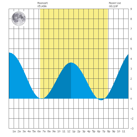 Leipsic tide chart for Monday, August 19, 2024
