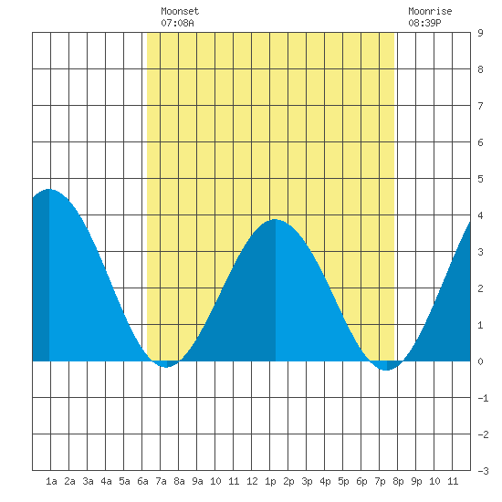Leipsic tide chart for Tuesday, August 20, 2024