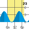 Leipsic tide chart for Friday, August 23, 2024
