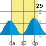 Leipsic tide chart for Sunday, August 25, 2024