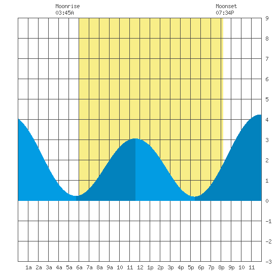 Leipsic tide chart for Friday, August 2, 2024