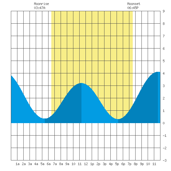 Leipsic tide chart for Saturday, August 31, 2024