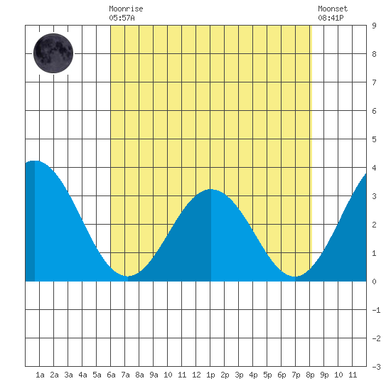 Leipsic tide chart for Sunday, August 4, 2024