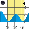 Leipsic tide chart for Sunday, August 4, 2024