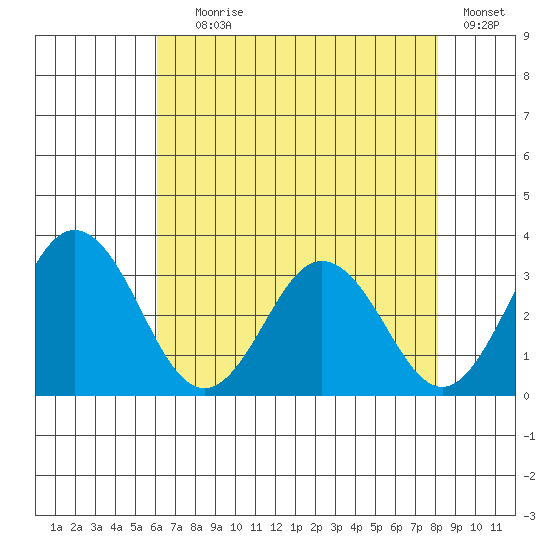 Leipsic tide chart for Tuesday, August 6, 2024