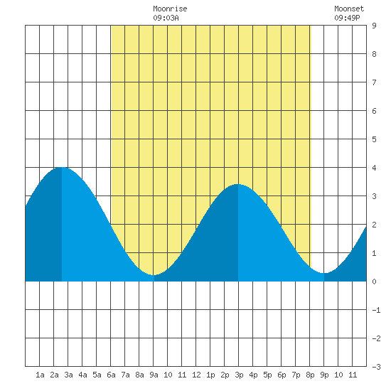 Leipsic tide chart for Wednesday, August 7, 2024