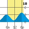 Leipsic tide chart for Tuesday, September 10, 2024