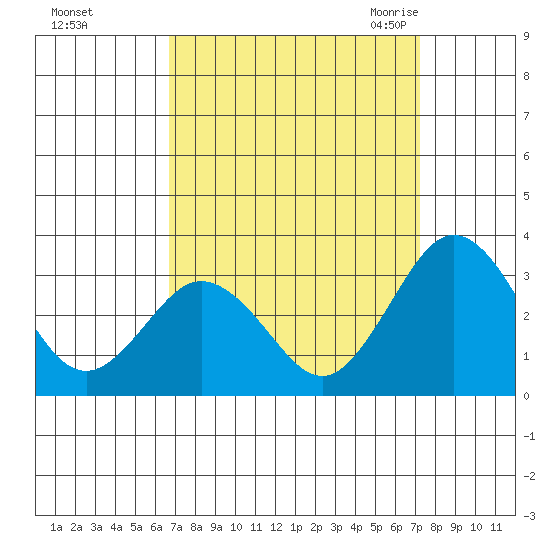 Leipsic tide chart for Friday, September 13, 2024