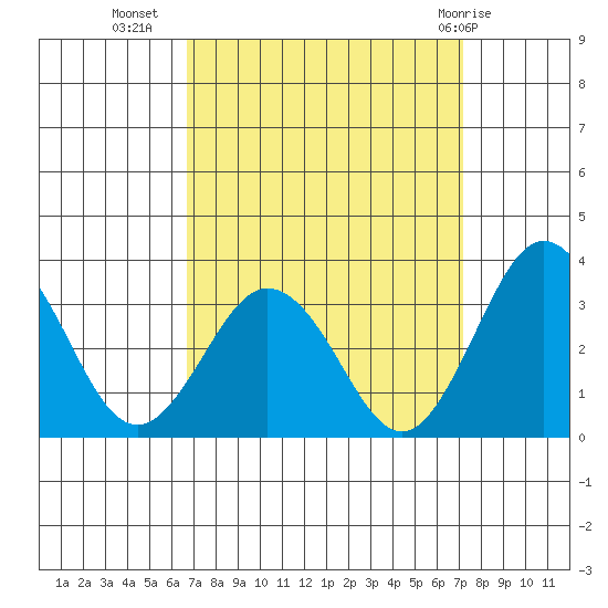 Leipsic tide chart for Sunday, September 15, 2024