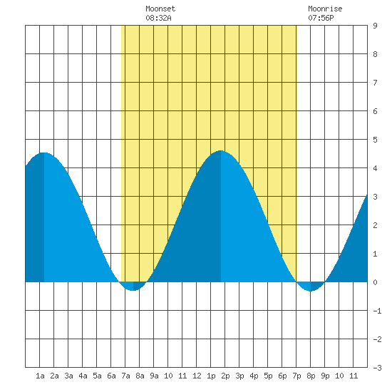 Leipsic tide chart for Thursday, September 19, 2024