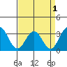 Leipsic tide chart for Sunday, September 1, 2024