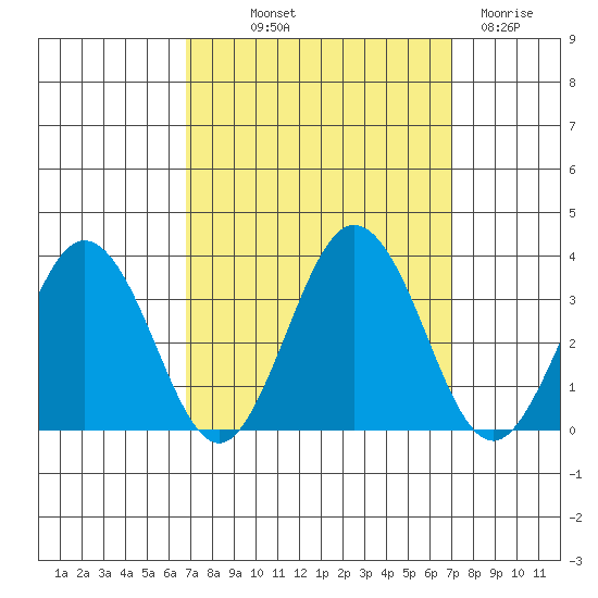 Leipsic tide chart for Friday, September 20, 2024
